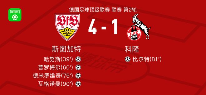 斯图加特4-1大胜科隆，瓦格诺曼、德米罗维奇破门